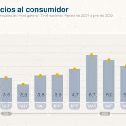La inflación de julio fue del 7,4% en la Argentina