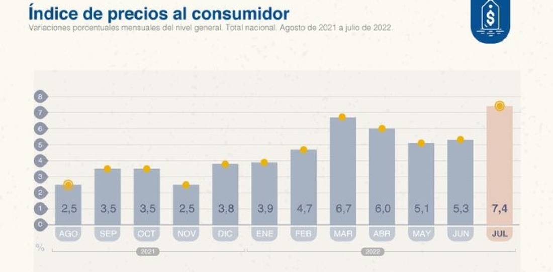 La inflación de julio fue del 7,4% en la Argentina