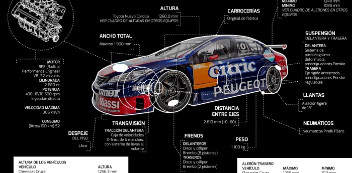 Ficha técnica de un auto de Súper TC2000